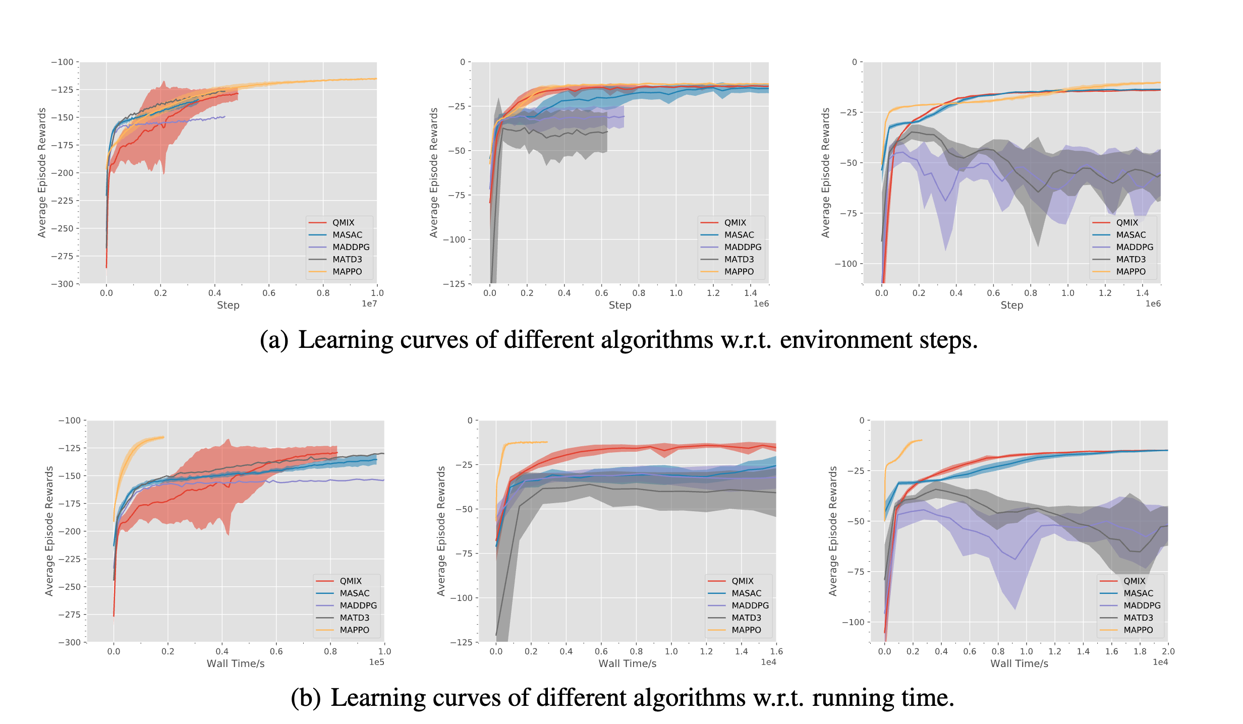 Benchmarking Multi-agent Deep Reinforcement Learning Algorithms Overview
