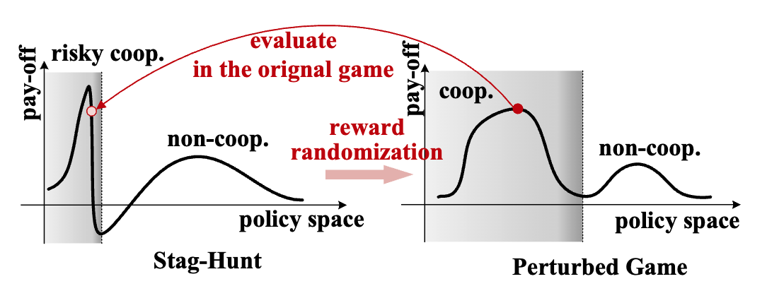 Reward Randomization Overview