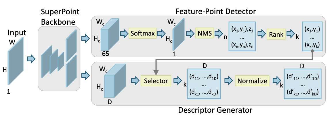 Feature-point Extraction Overview