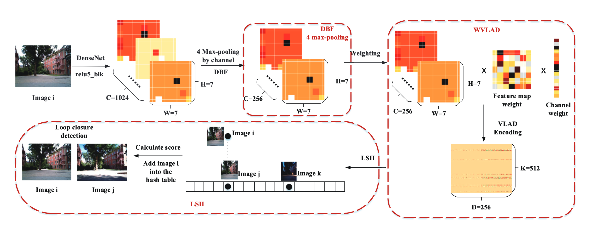DenseNet Loop Closure Overview