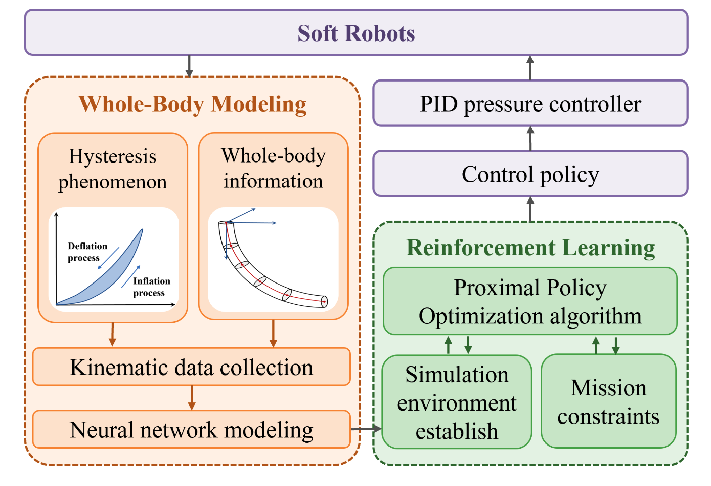 Soft Robots Overview