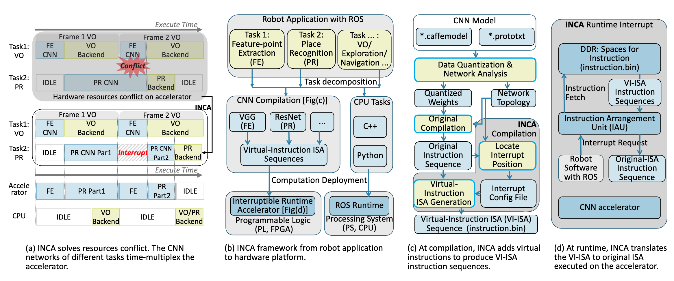 INCA Overview
