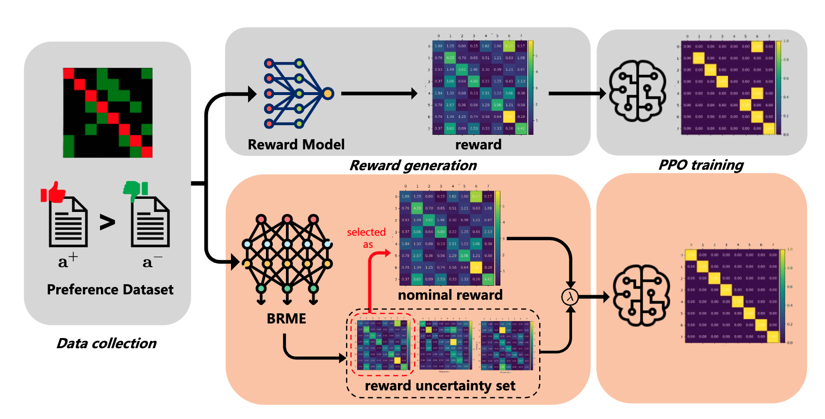 Reward-Robust RLHF Overview
