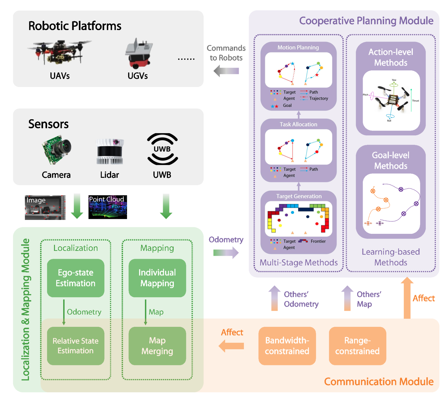 Multi-Robot Exploration Survey Overview