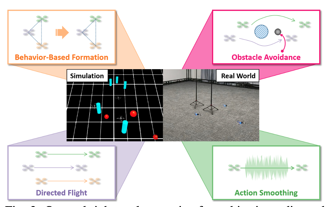 UAV Formation Overview
