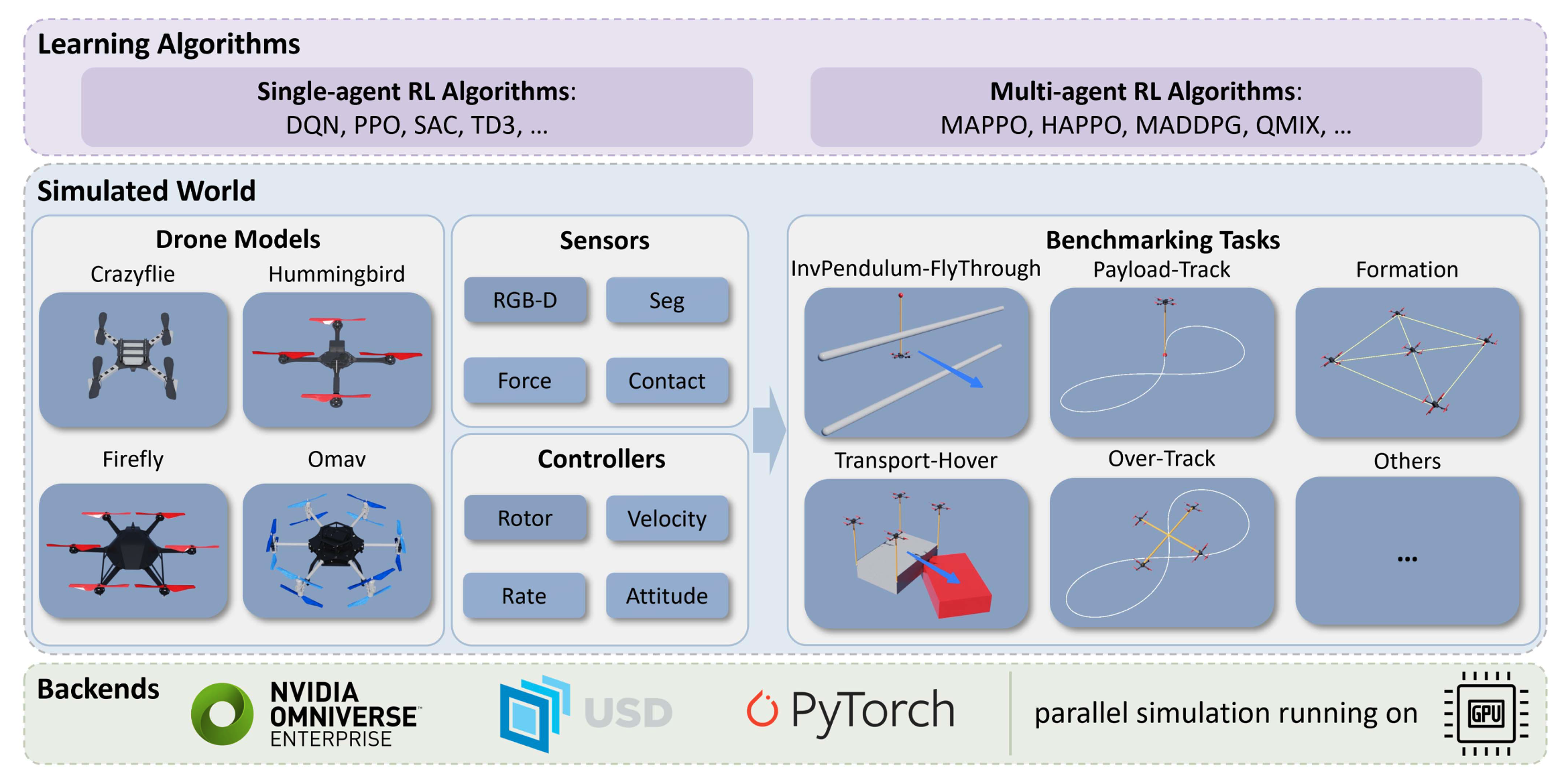 OmniDrones Overview