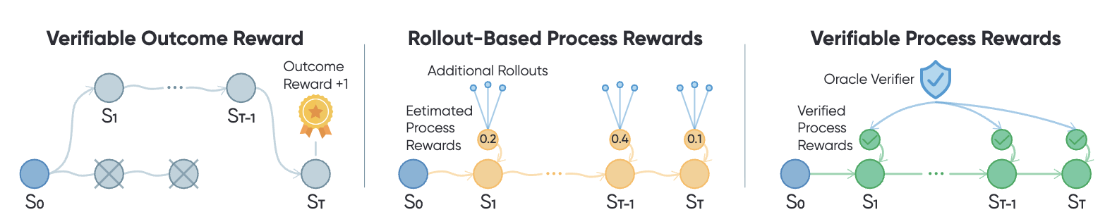Verifiable Process Rewards placeholder