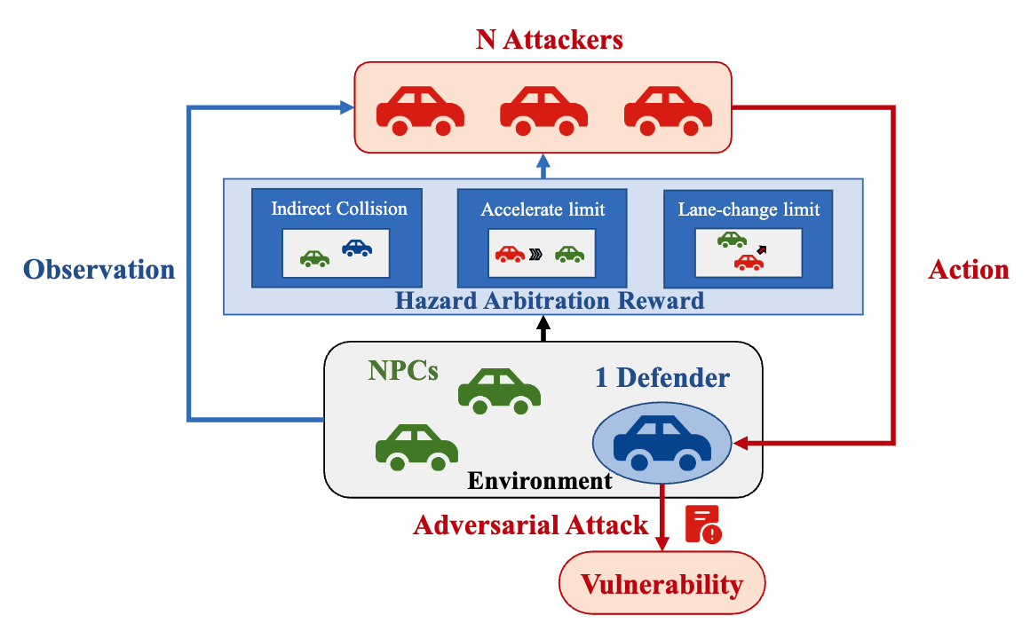 Hazard Arbitration Reward Overview