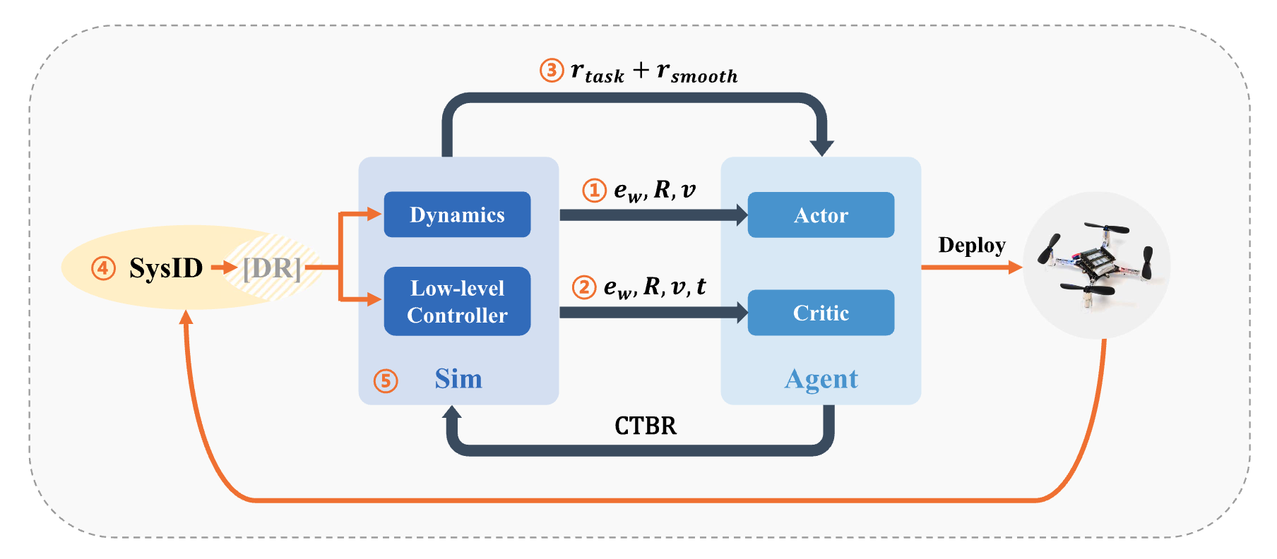 Zero-Shot Sim-to-Real RL Study Overview